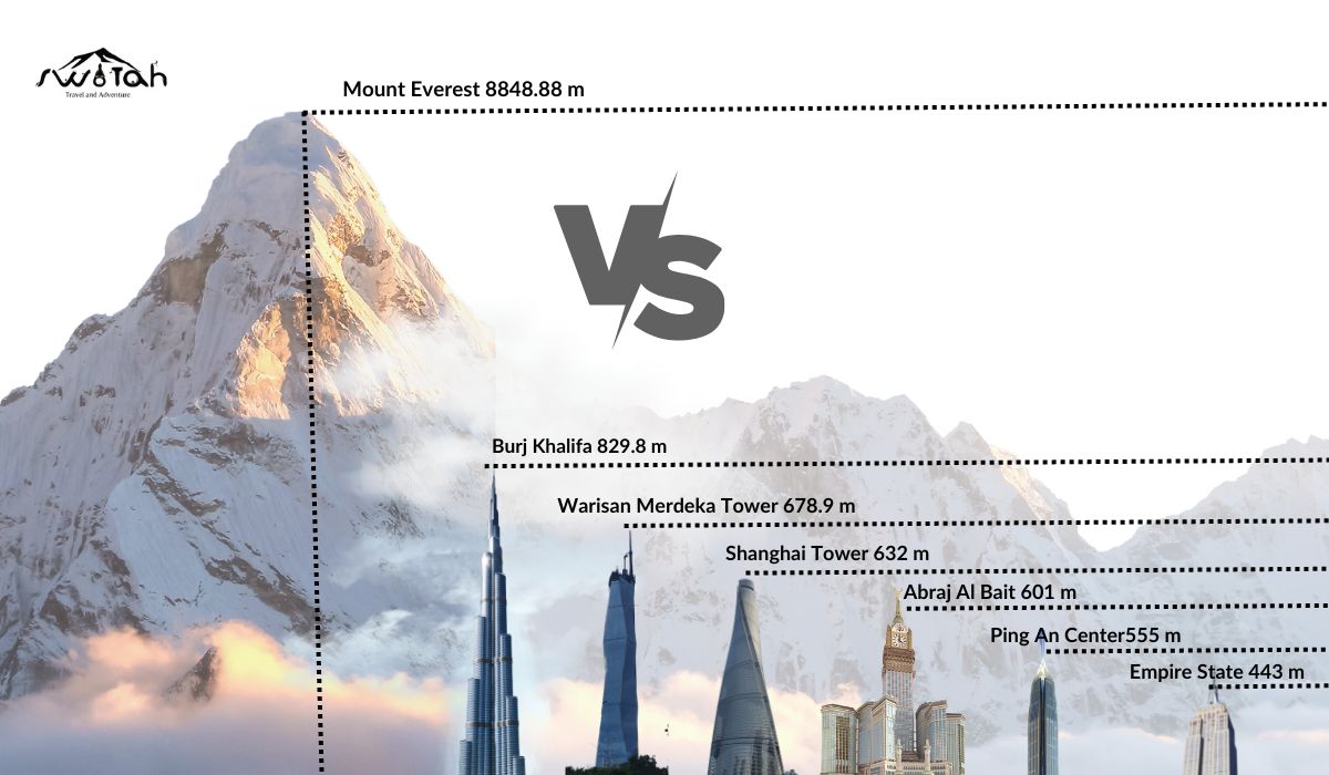 Burj Khalifa Vs Mount Everest My XXX Hot Girl   Mont Everest Comparision To Buildings 